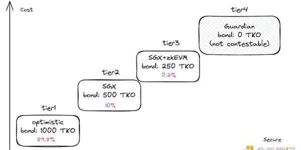 对话 Taiko：什么是多重证明路线？与以太坊终局有何关联？缩略图