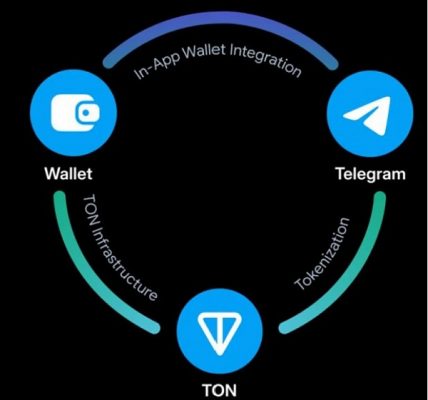 从Web2到Web3：TON链如何重塑社交与支付的未来缩略图