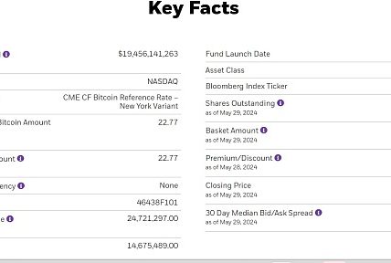 贝莱德比特币现货ETF资金规模超过GBTC BITI成为判断BTC价格涨跌的新指标缩略图