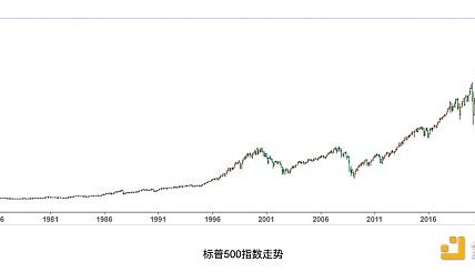 要把90%的遗产投资标普500指数 巴菲特为何如此青睐它？缩略图