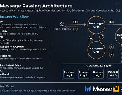 Arweave、AO、AI——模块化框架与灵活的安全性缩略图