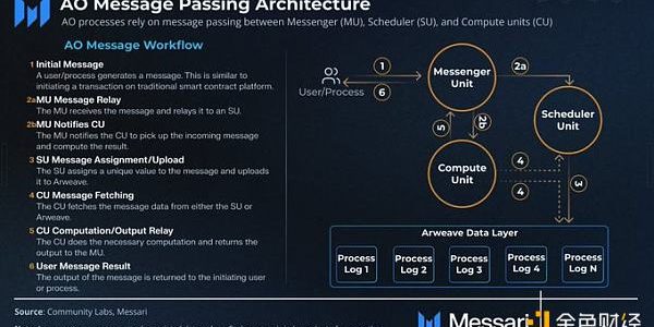 Arweave、AO、AI——模块化框架与灵活的安全性缩略图