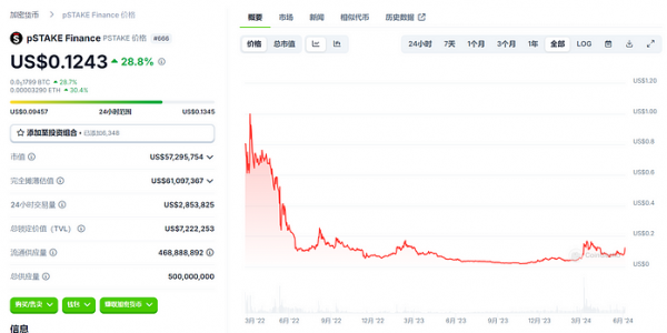 pSTAKE Finance：低市值高流通 与Babylon合作新增BTC质押叙事缩略图