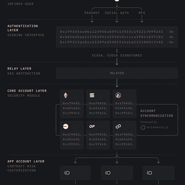 空投新机遇？解析Infinex：DAPP 破局之作？缩略图