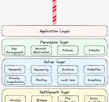 深度解析链抽象关键要素 (CAKE) 框架缩略图