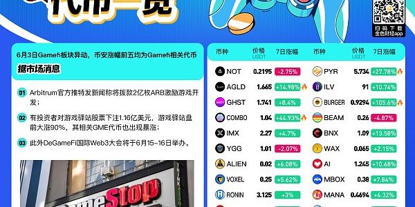 热门GameFi板块代币一览缩略图