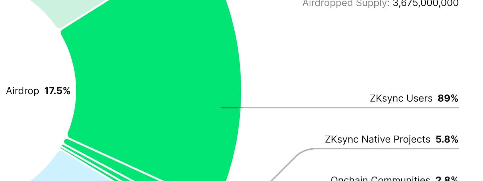 大的真要来了，速览zkSync空投规则与分配详情缩略图