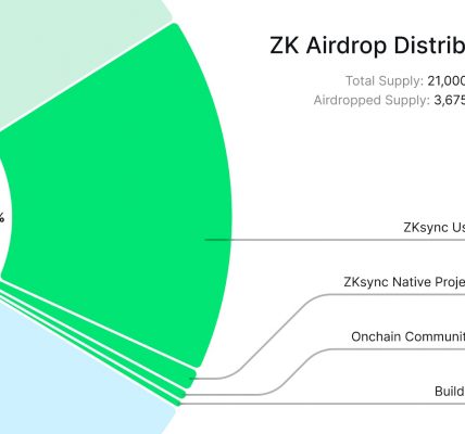 大的真要来了，速览zkSync空投规则与分配详情缩略图