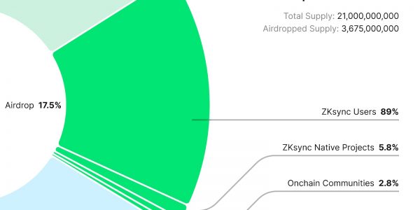 大的真要来了，速览zkSync空投规则与分配详情缩略图