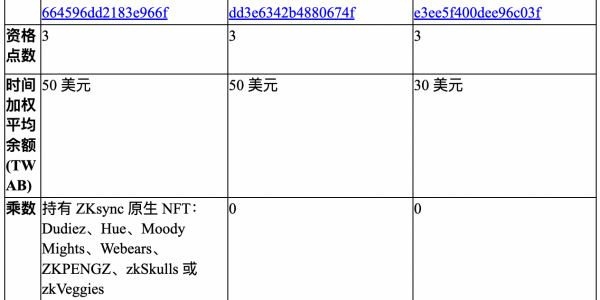 ZKsync回应空投质疑：0交易空投地址为测试地址，空投设计做了合理权衡缩略图