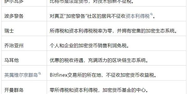 2024年 哪些国家和地区可免缴加密税？缩略图