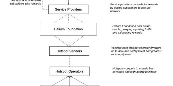 项目分析：去中心化的通信新纪元Helium Mobile缩略图