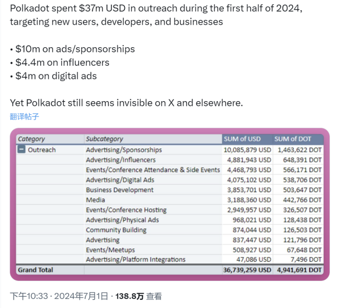 波卡国库巨额支出引发国内外热议，是时候给混乱的OpenGov引入秩序了缩略图