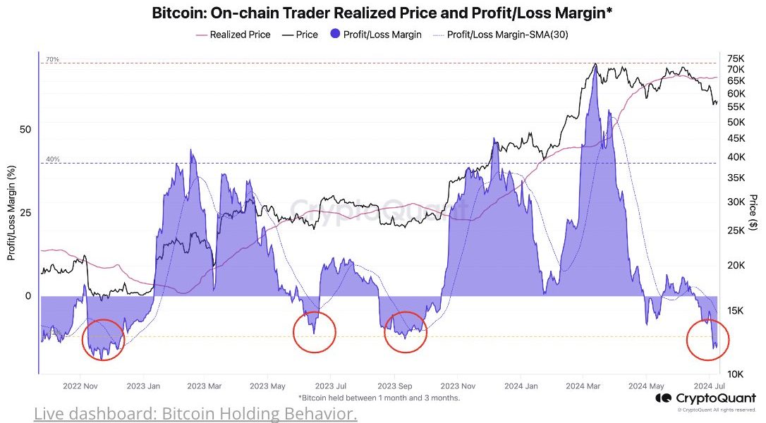 比特币链上交易者亏损率达-17%，系FTX崩溃以来最低水平缩略图