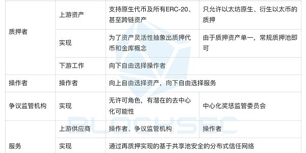再质押赛道：Symbiotic能成功挑战EigenLayer吗？缩略图