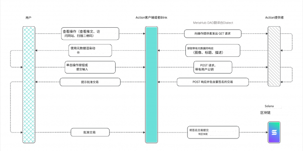 “被吹上天”的Solana Blinks真的能引起Web3大规模采用？缩略图