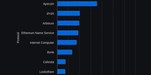 2024 年空投圈现状：用户 FUD、协议基本面下降？抄底空投币应该评估哪些指标？缩略图