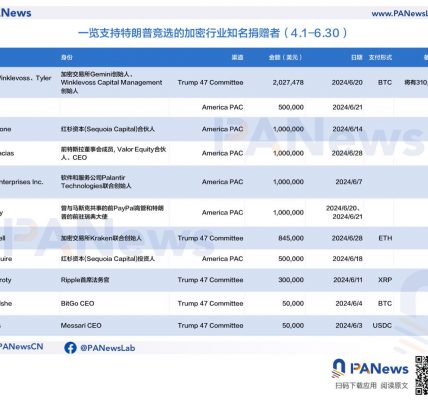 一览支持特朗普竞选的加密行业知名捐赠者缩略图