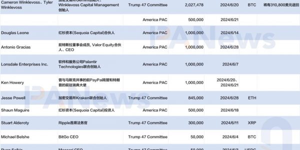 一览支持特朗普竞选的加密行业知名捐赠者缩略图