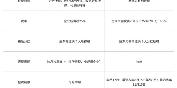 Web3创业，公司设在哪里税更低？缩略图