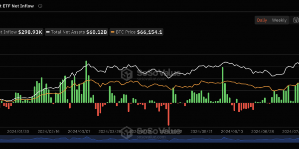 7月31日比特币现货ETF总净流入29.89万美元，ETF净资产比率达4.72%缩略图