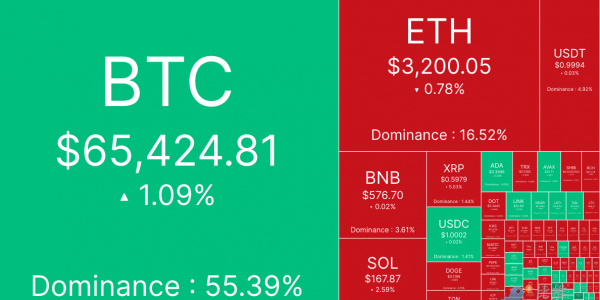 避险情绪上升，BTC盘中砸向6.2万美元缩略图