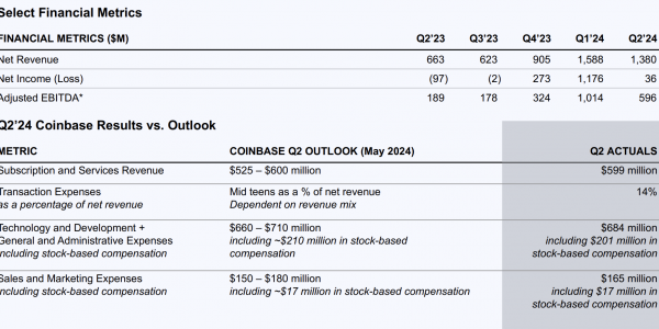 速览Coinbase Q2财报：首次展示SOL交易费用，Base业务正在加速缩略图