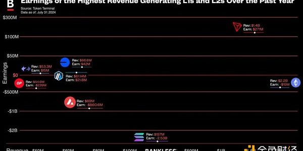 揭秘区块链盈利能力：哪些 L1 和 L2 收入最高？缩略图