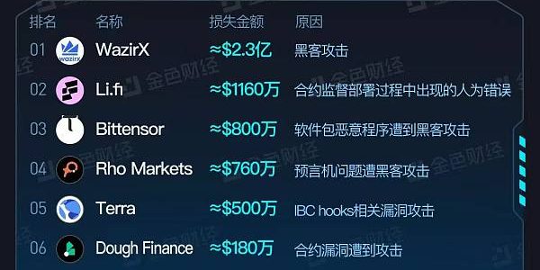 金色图览 | 区块链2024年7月安全事件总览缩略图