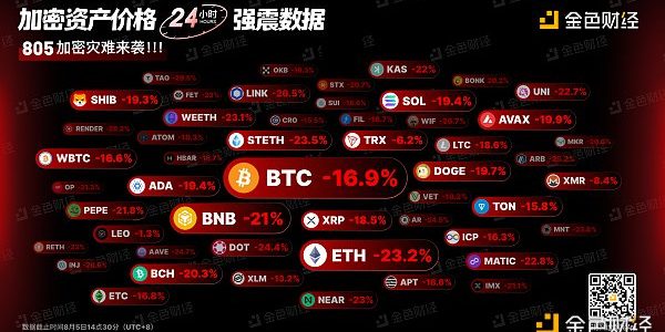 金色图览 | 加密资产价格24小时强震数据缩略图