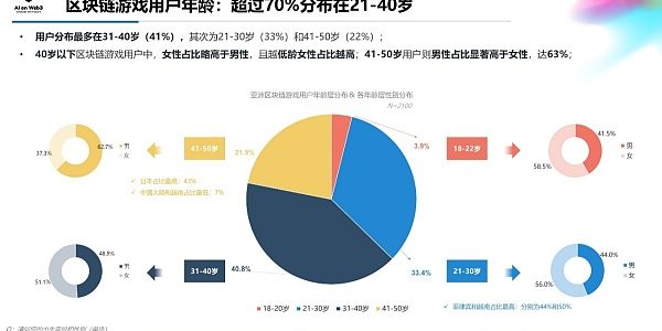 AI on Web3：2024年上半年亚洲区块链游戏（Web3游戏）用户行为及体验偏好洞察报告缩略图