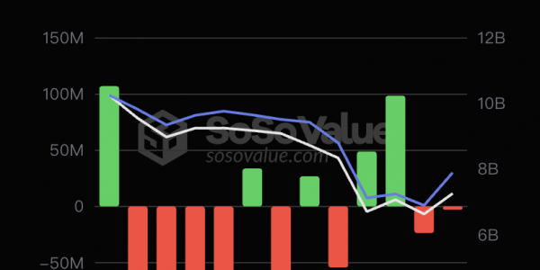 8月8日以太坊现货ETF净流出287.37万美元，ETF净资产比率达2.35%缩略图