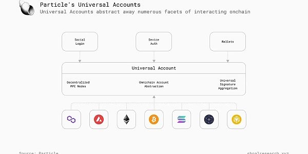 一文详解 Particle Network如何通过多元化堆栈实现「通用」链抽象缩略图