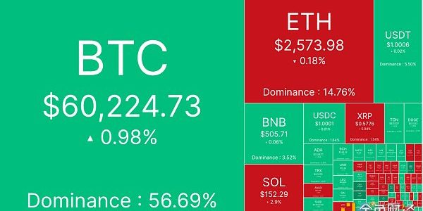 主流稳定币供应激增 BTC维持6万美元支撑位缩略图