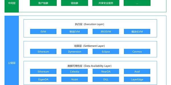 模块化区块链深度剖析：一个自由市场终将走向分工合作缩略图