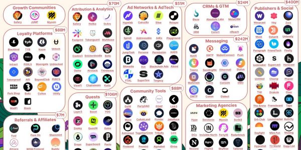2024年Web3增长状况：超100家初创公司已筹集超过10亿美元缩略图