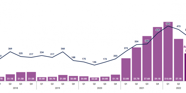 一览2022年最活跃的5家加密投资机构缩略图