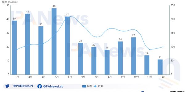 2022年投融资年报：公开融资事件1660起共348亿美元，基础设施赛道最热门缩略图