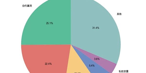 Web3 安全入门避坑指南｜空投骗局缩略图