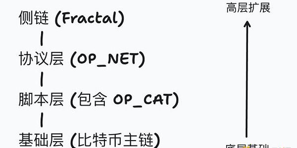 OP_CAT和OP_NET傻傻分不清楚? 和Fractal什么关系?缩略图