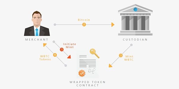 WBTC FUD背后 1.2万亿比特币流动性如何安全解锁缩略图