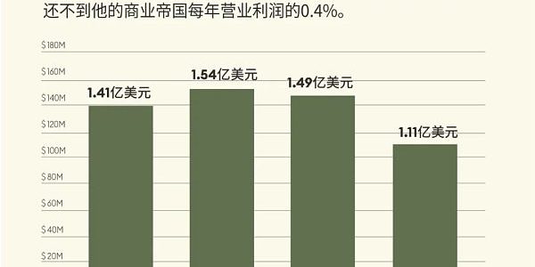 特朗普是如何在白宫赚到5.5亿美元的？缩略图