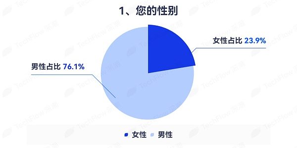 华语加密市场大调查：从交易习惯、MBTI 到热门赛道 还原真实的华语加密社区缩略图